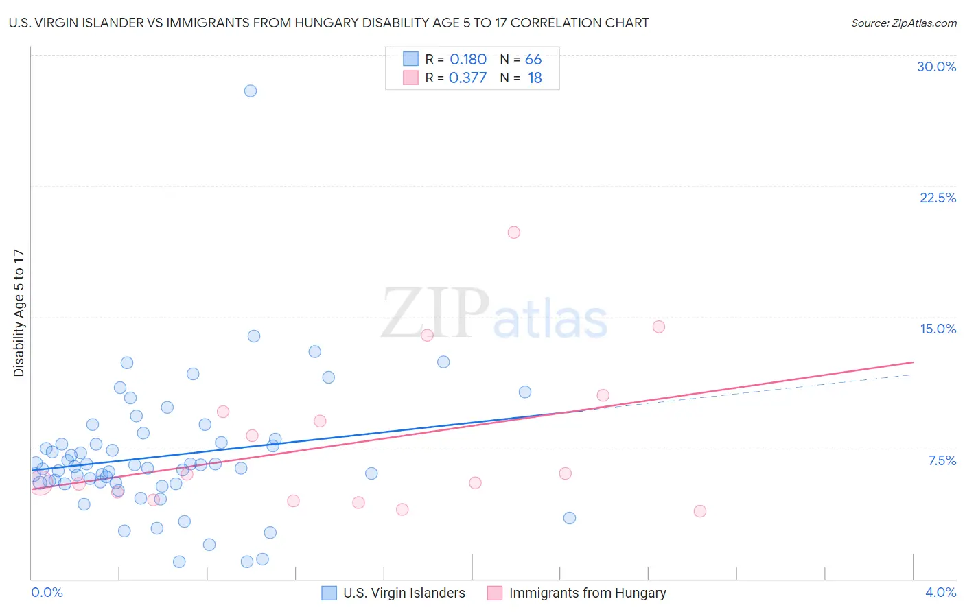 U.S. Virgin Islander vs Immigrants from Hungary Disability Age 5 to 17