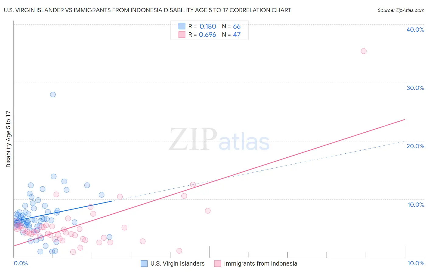 U.S. Virgin Islander vs Immigrants from Indonesia Disability Age 5 to 17