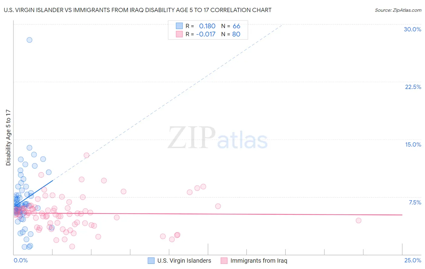 U.S. Virgin Islander vs Immigrants from Iraq Disability Age 5 to 17