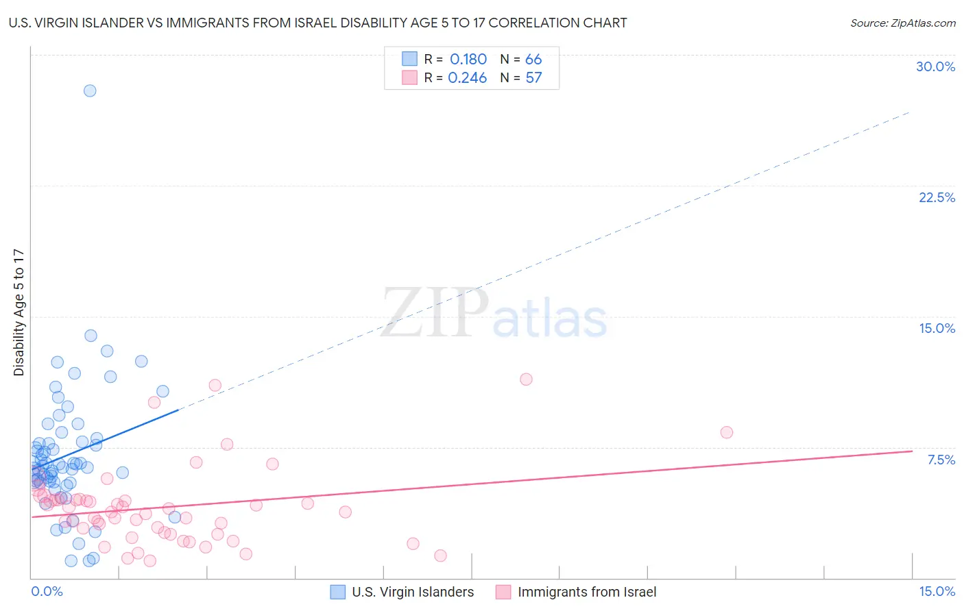 U.S. Virgin Islander vs Immigrants from Israel Disability Age 5 to 17