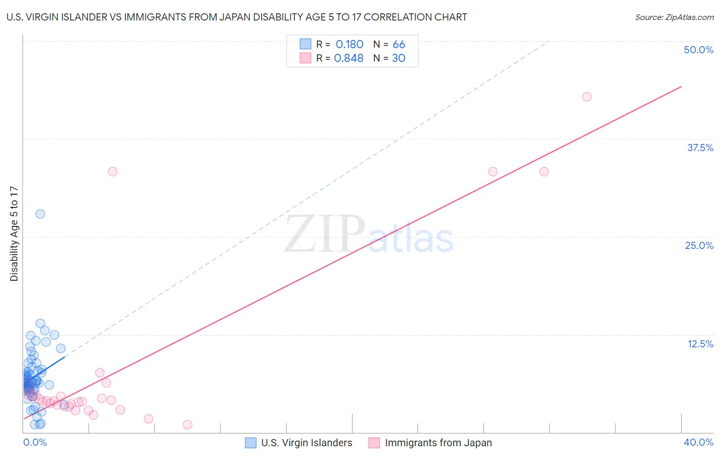 U.S. Virgin Islander vs Immigrants from Japan Disability Age 5 to 17