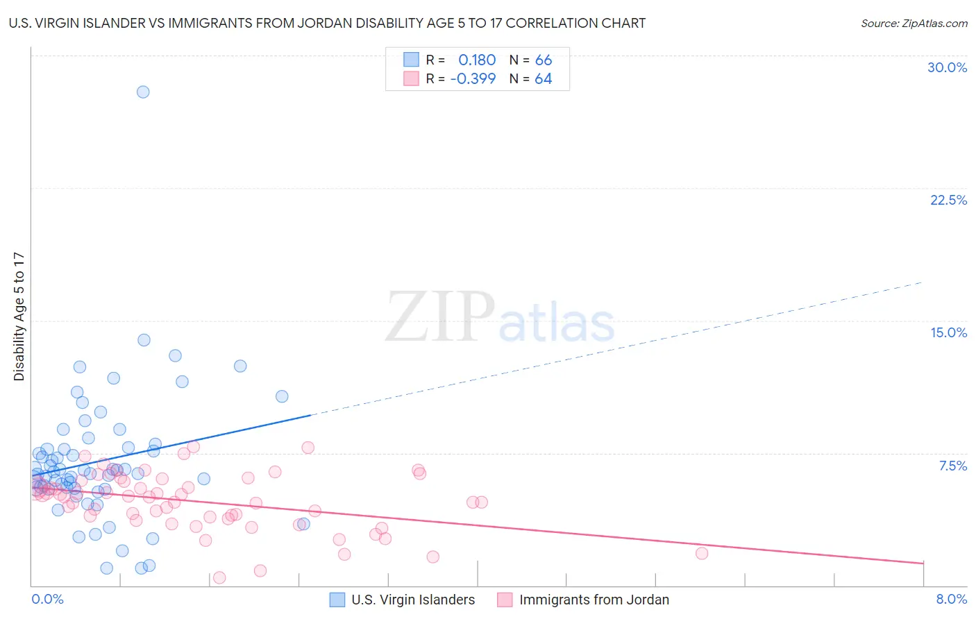 U.S. Virgin Islander vs Immigrants from Jordan Disability Age 5 to 17