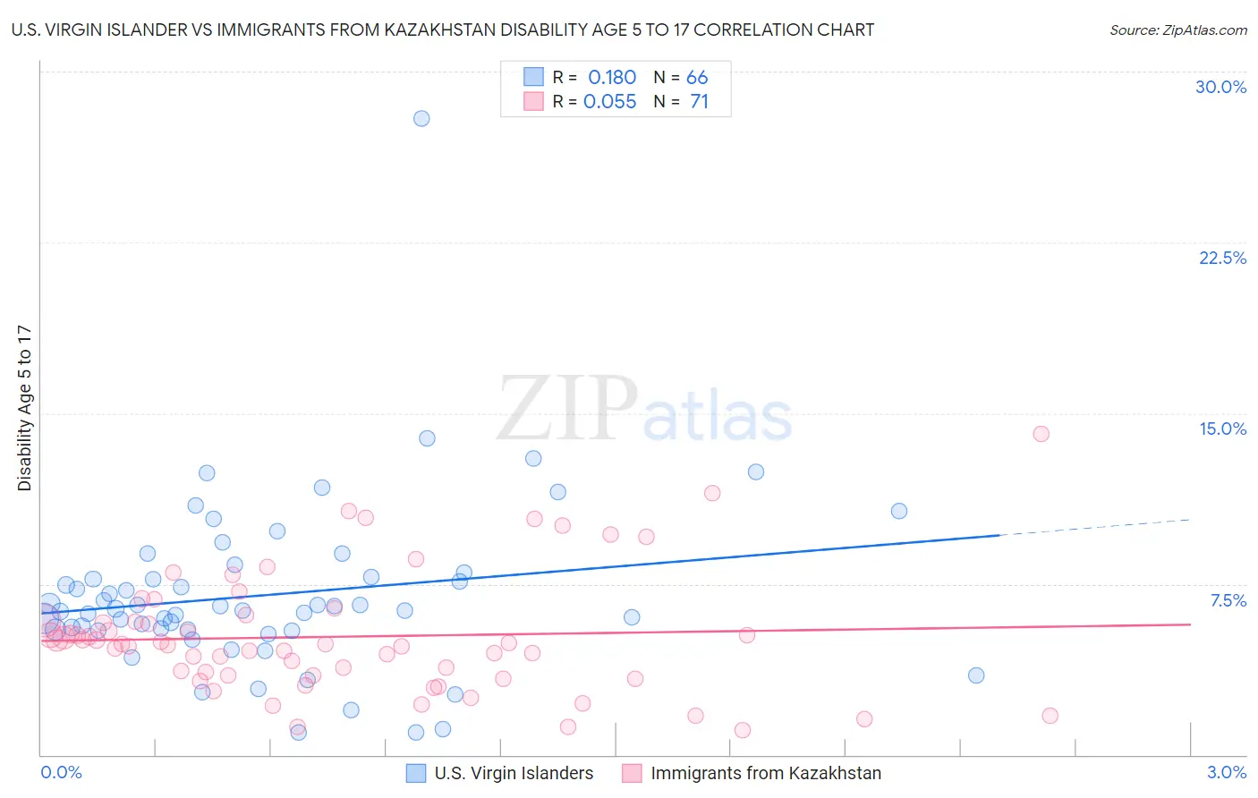 U.S. Virgin Islander vs Immigrants from Kazakhstan Disability Age 5 to 17