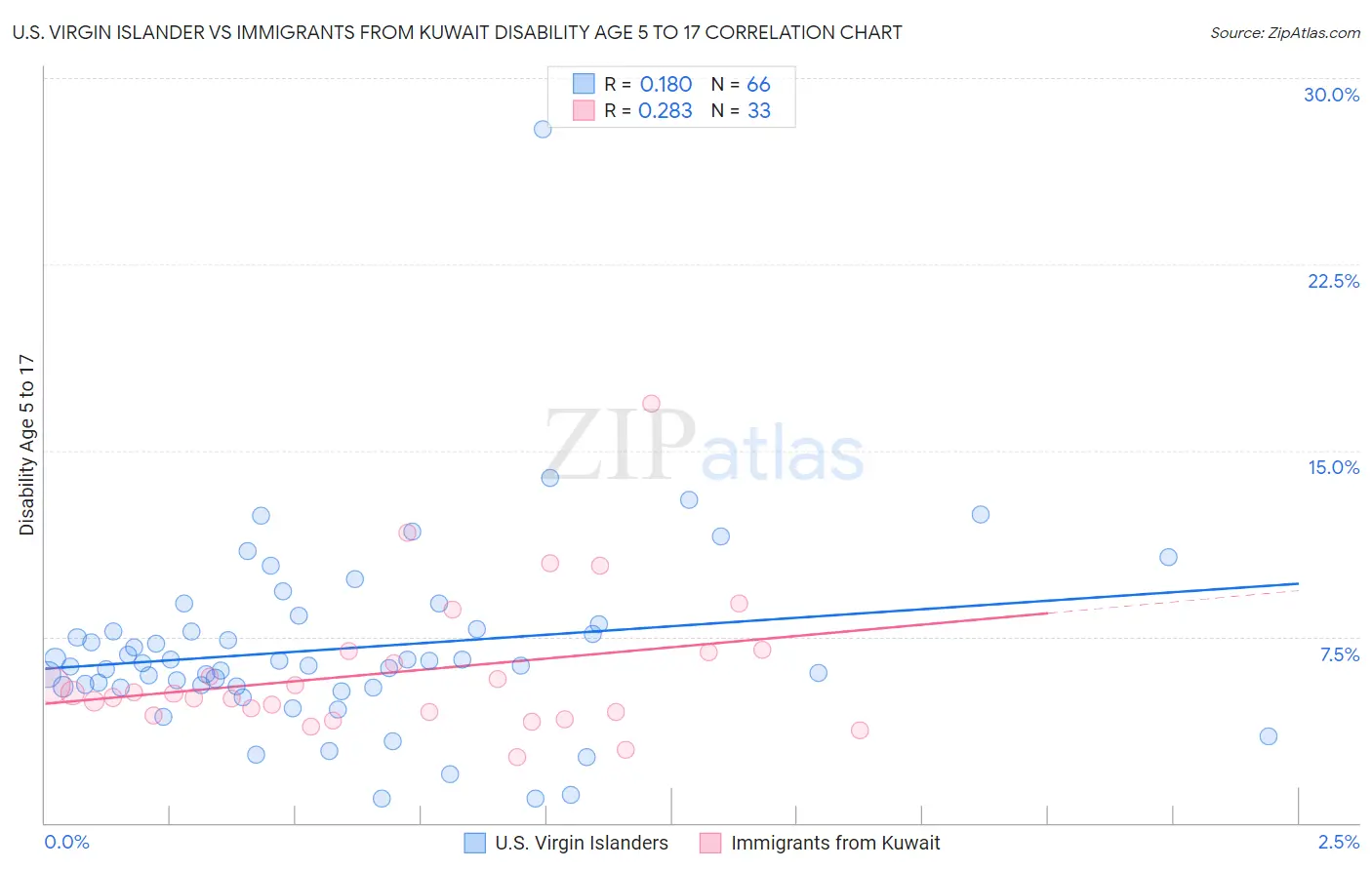 U.S. Virgin Islander vs Immigrants from Kuwait Disability Age 5 to 17