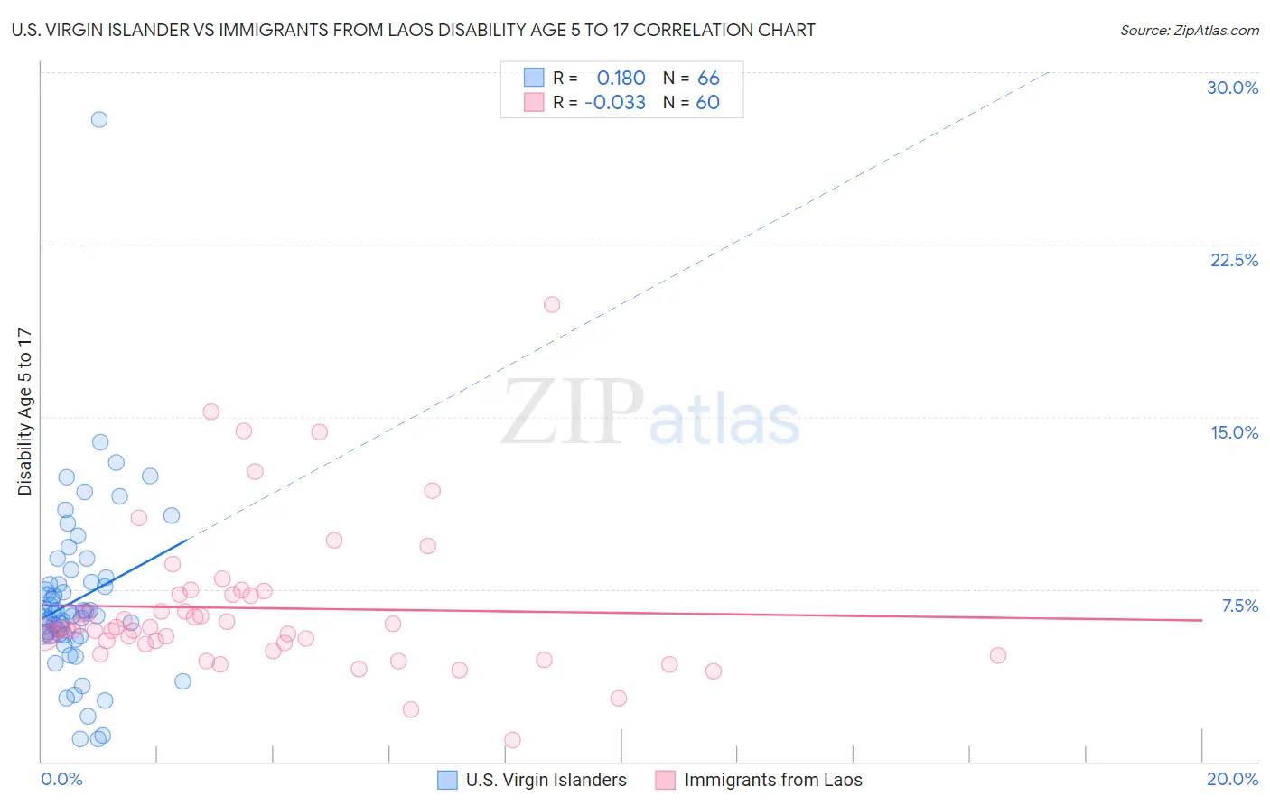 U.S. Virgin Islander vs Immigrants from Laos Disability Age 5 to 17