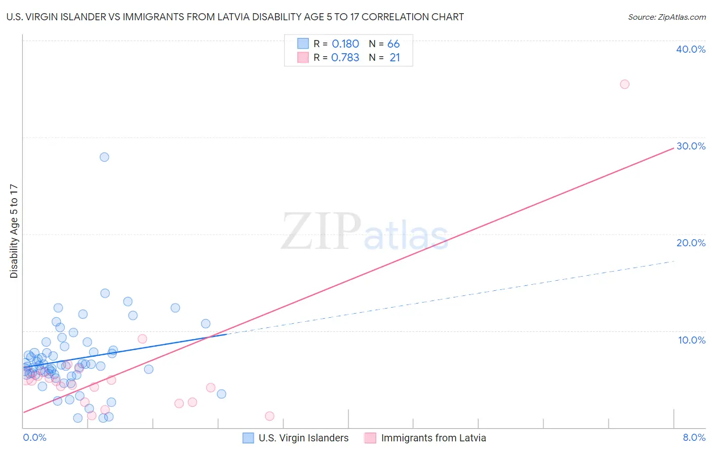 U.S. Virgin Islander vs Immigrants from Latvia Disability Age 5 to 17