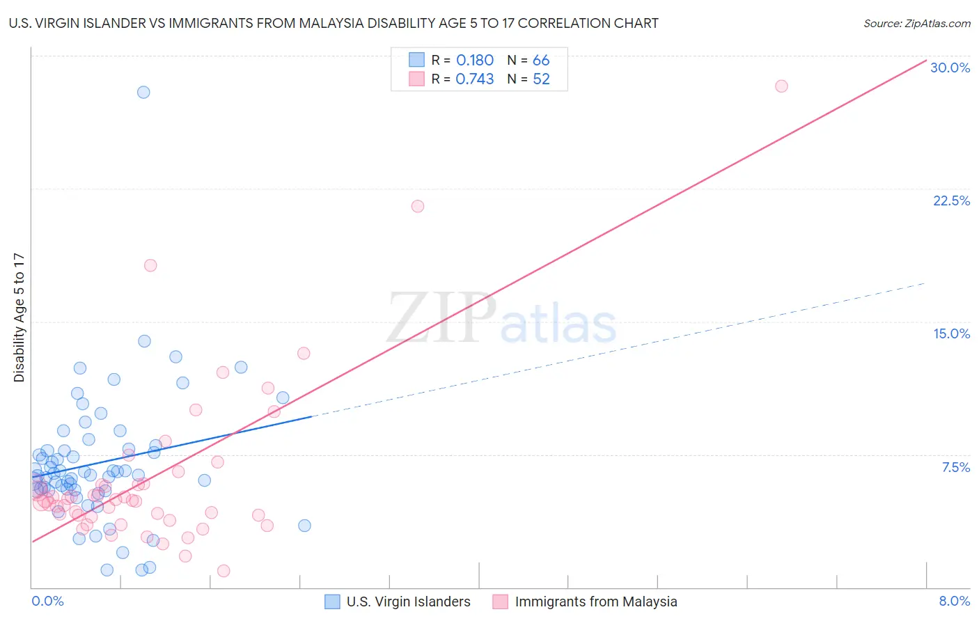U.S. Virgin Islander vs Immigrants from Malaysia Disability Age 5 to 17