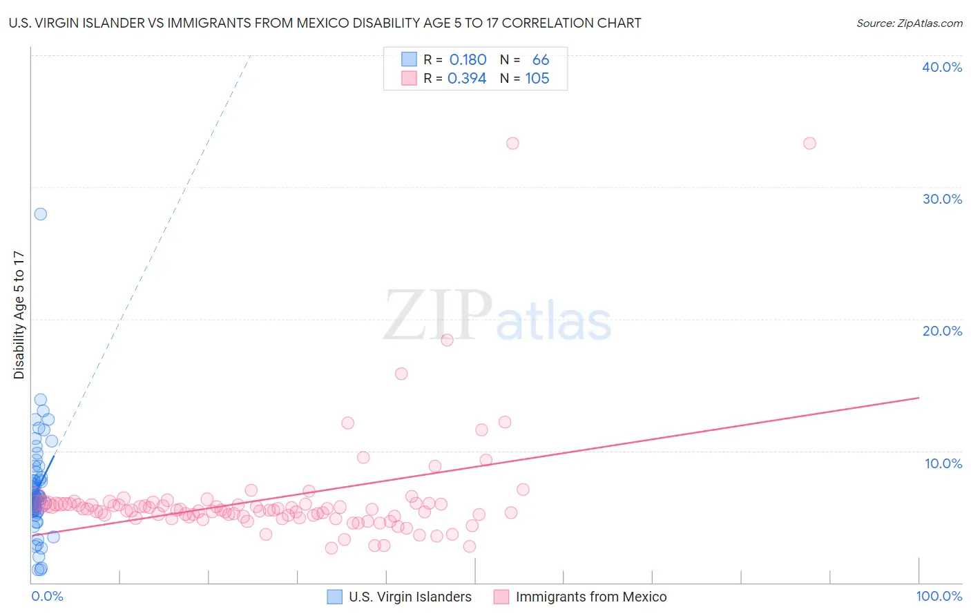 U.S. Virgin Islander vs Immigrants from Mexico Disability Age 5 to 17