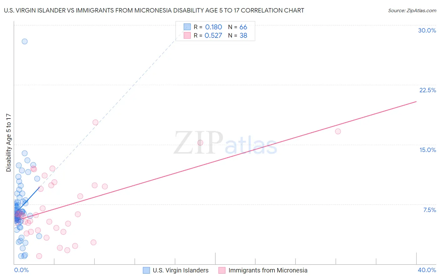 U.S. Virgin Islander vs Immigrants from Micronesia Disability Age 5 to 17