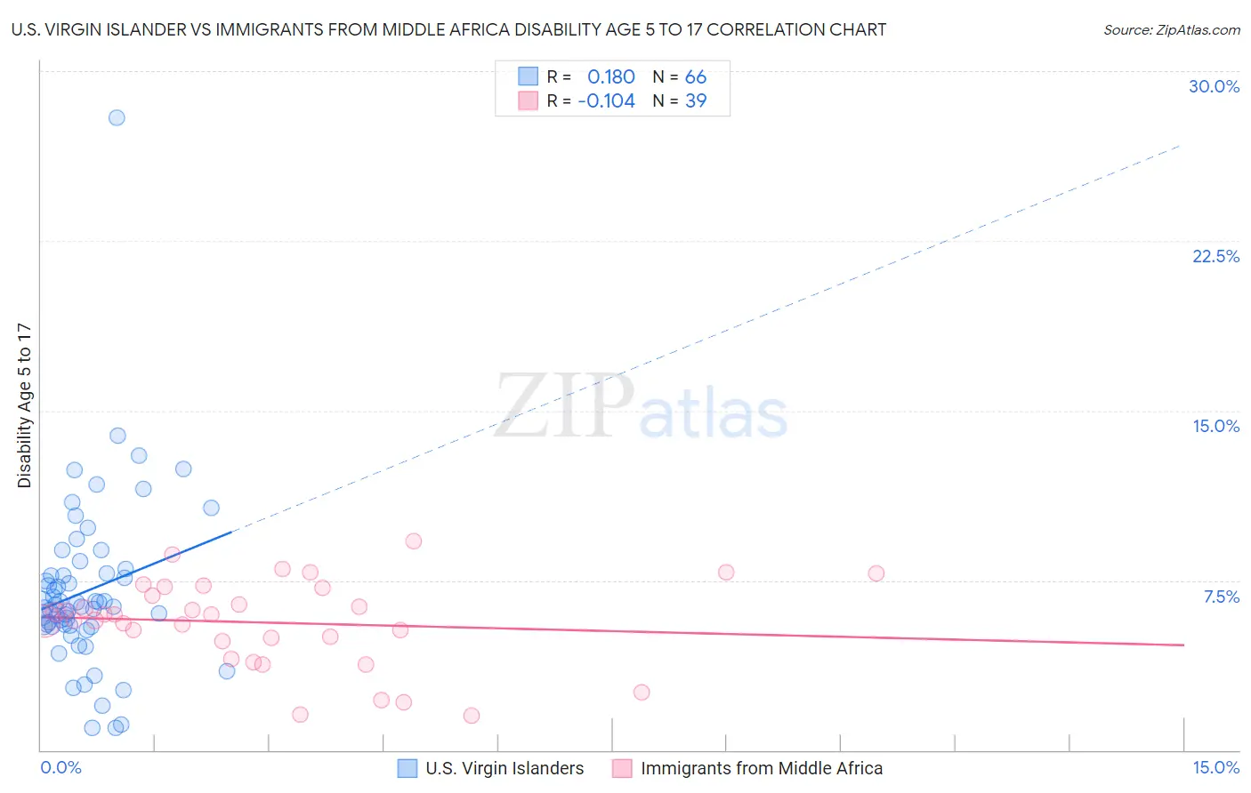 U.S. Virgin Islander vs Immigrants from Middle Africa Disability Age 5 to 17