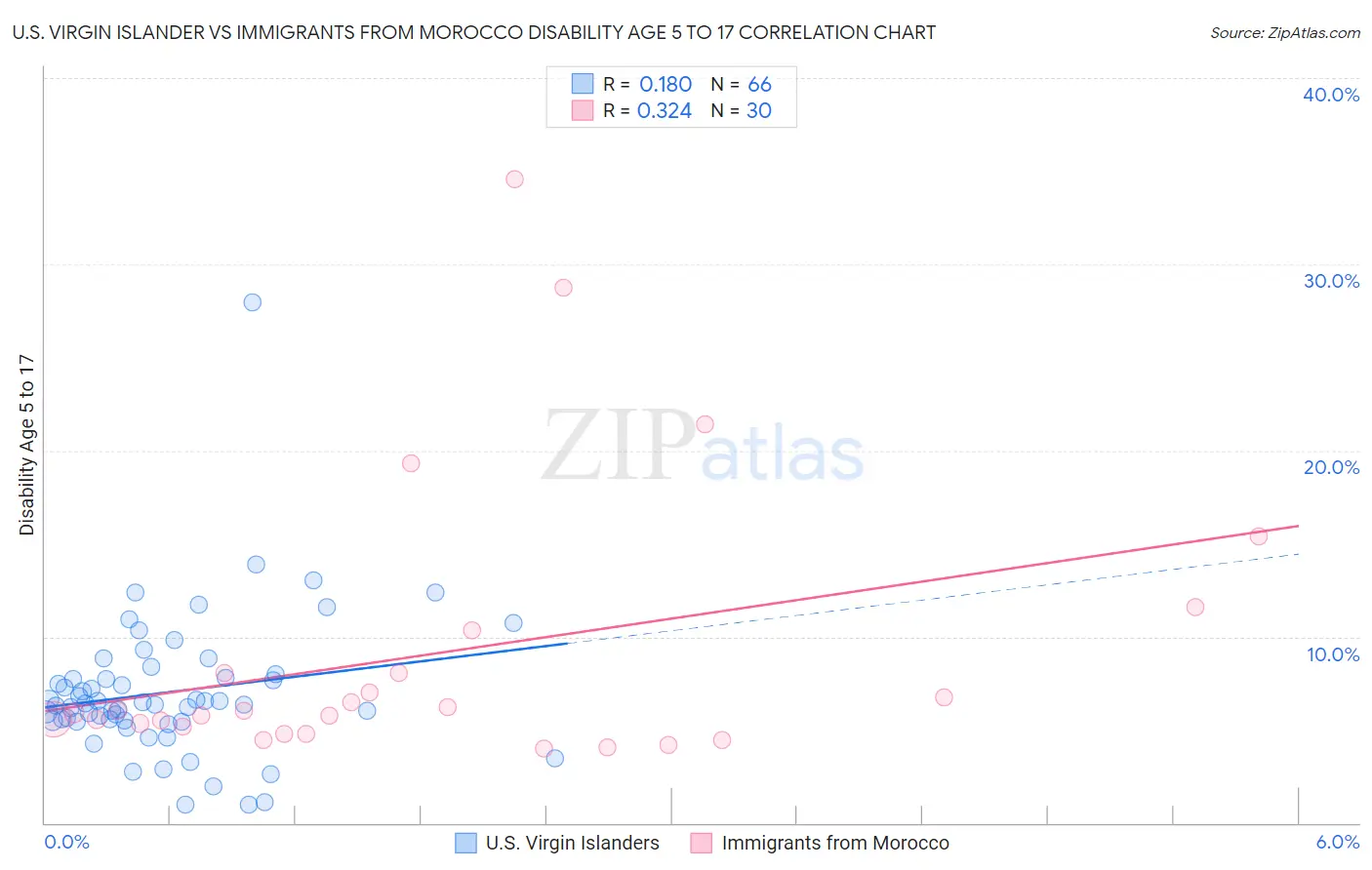U.S. Virgin Islander vs Immigrants from Morocco Disability Age 5 to 17