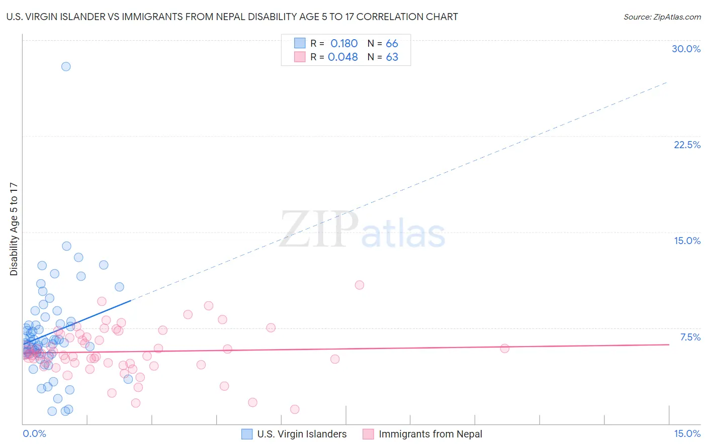 U.S. Virgin Islander vs Immigrants from Nepal Disability Age 5 to 17
