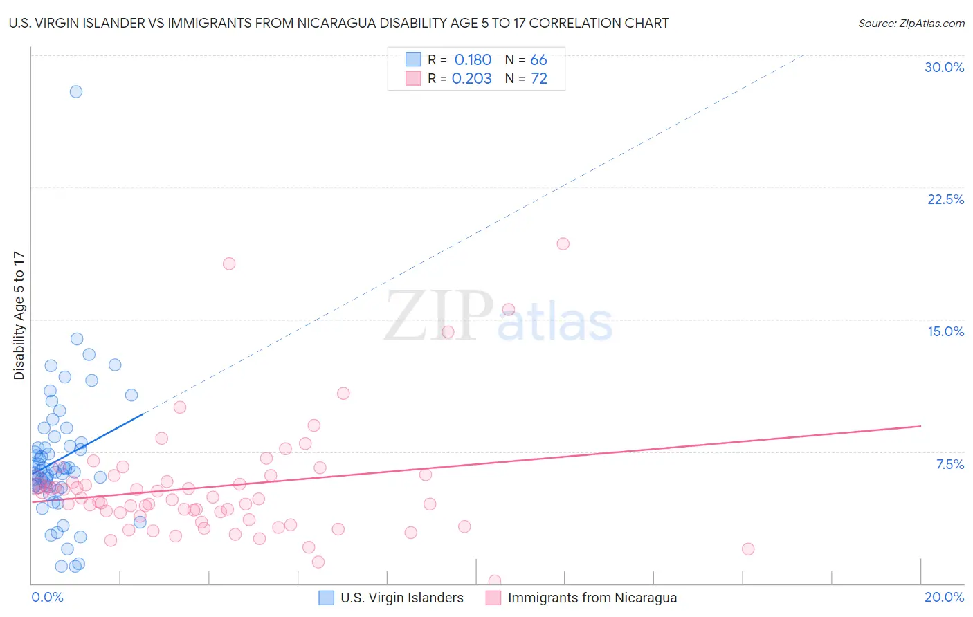 U.S. Virgin Islander vs Immigrants from Nicaragua Disability Age 5 to 17