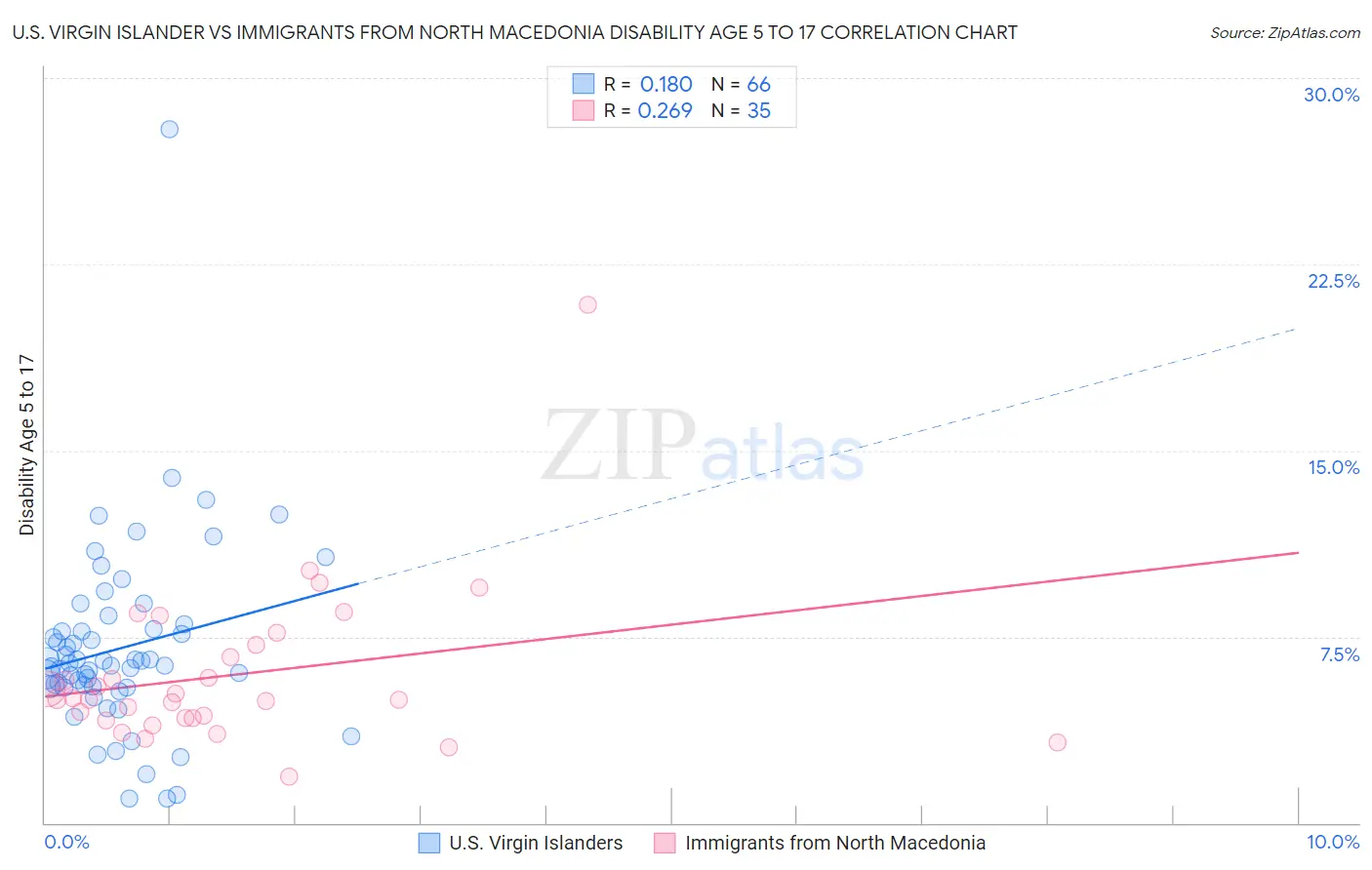 U.S. Virgin Islander vs Immigrants from North Macedonia Disability Age 5 to 17