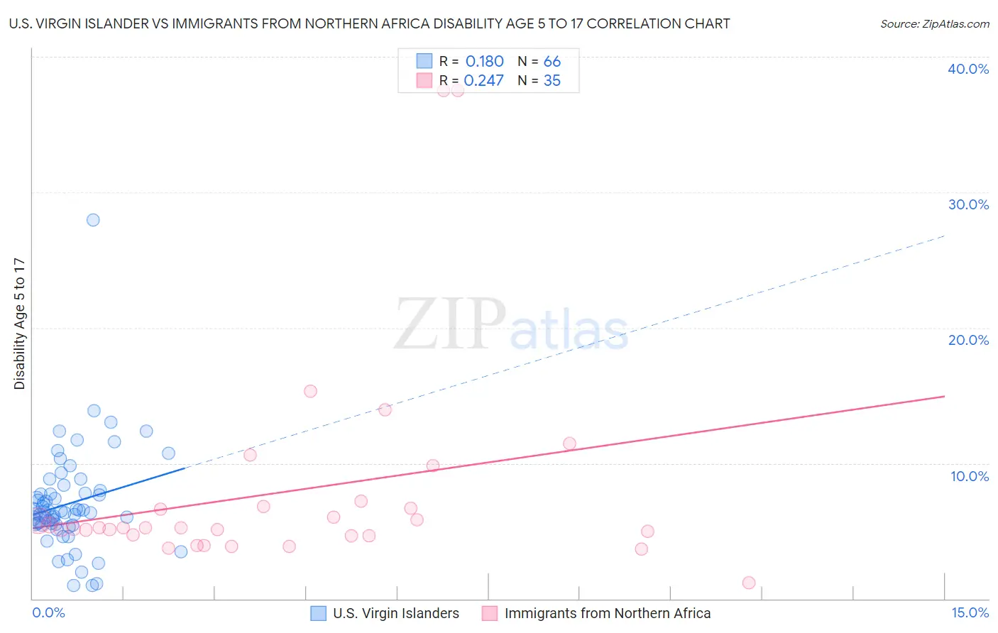 U.S. Virgin Islander vs Immigrants from Northern Africa Disability Age 5 to 17