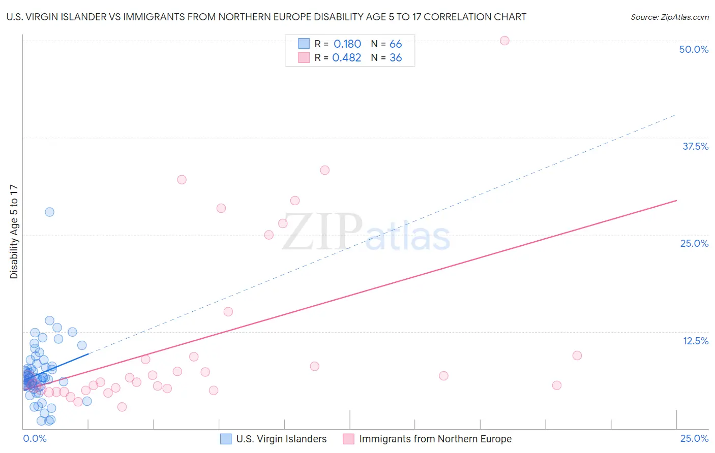 U.S. Virgin Islander vs Immigrants from Northern Europe Disability Age 5 to 17