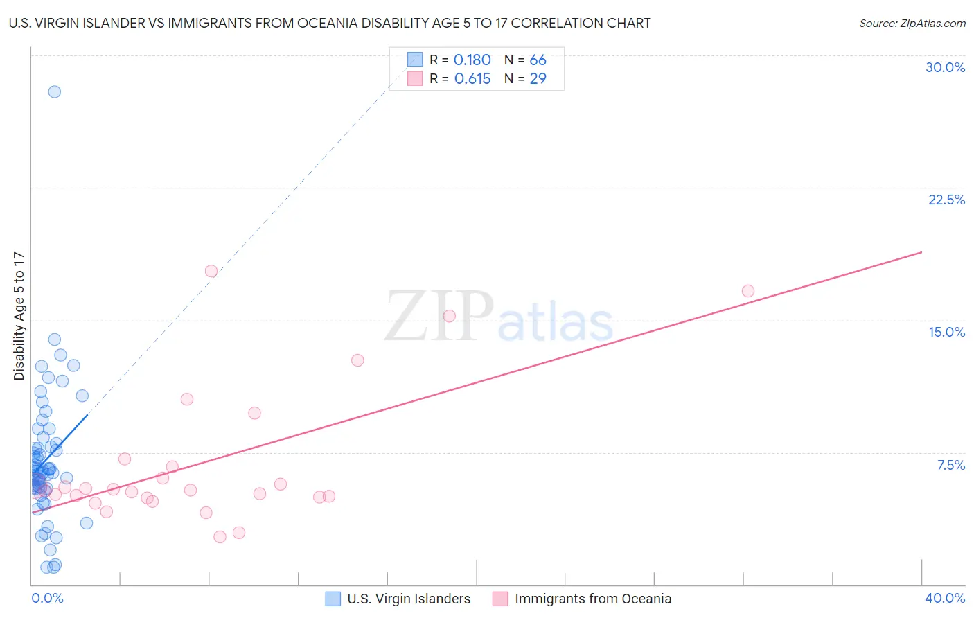 U.S. Virgin Islander vs Immigrants from Oceania Disability Age 5 to 17