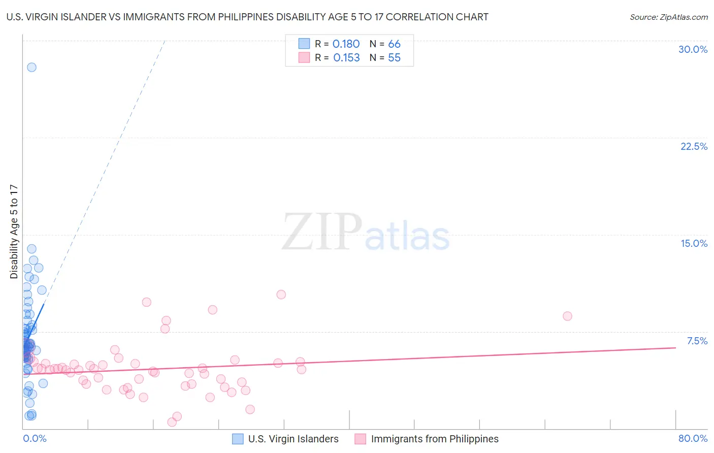 U.S. Virgin Islander vs Immigrants from Philippines Disability Age 5 to 17