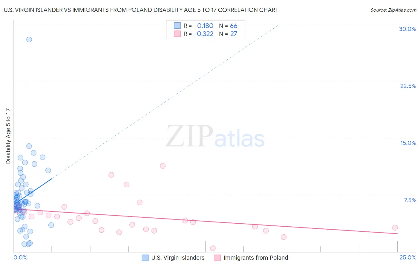 U.S. Virgin Islander vs Immigrants from Poland Disability Age 5 to 17