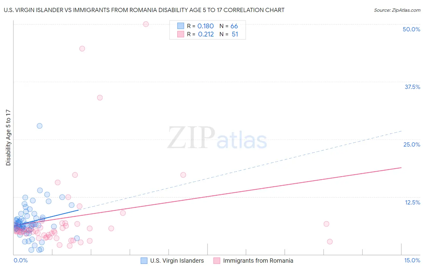 U.S. Virgin Islander vs Immigrants from Romania Disability Age 5 to 17