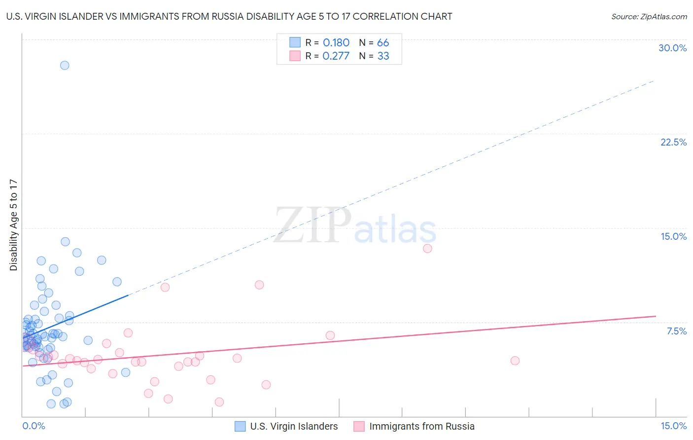 U.S. Virgin Islander vs Immigrants from Russia Disability Age 5 to 17