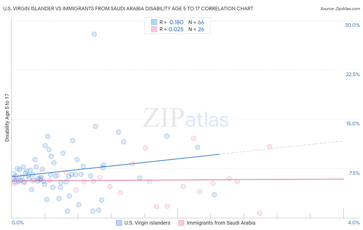U.S. Virgin Islander vs Immigrants from Saudi Arabia Disability Age 5 to 17