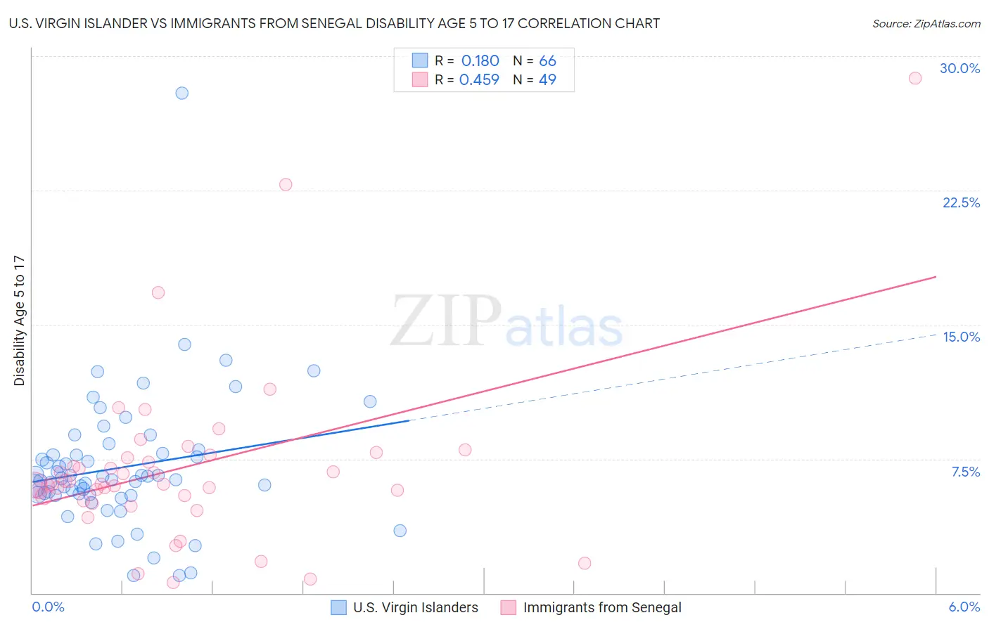 U.S. Virgin Islander vs Immigrants from Senegal Disability Age 5 to 17
