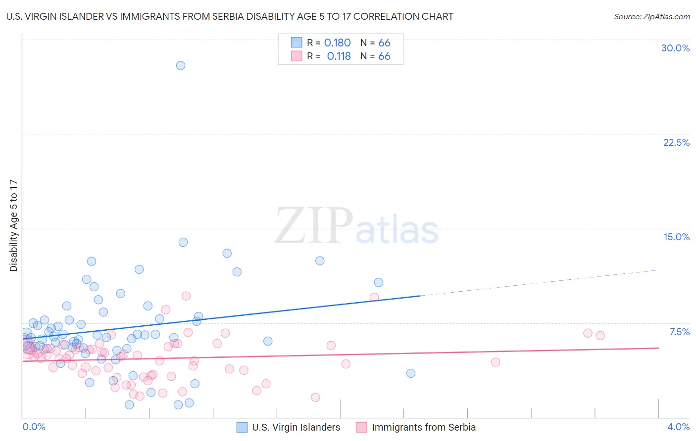 U.S. Virgin Islander vs Immigrants from Serbia Disability Age 5 to 17