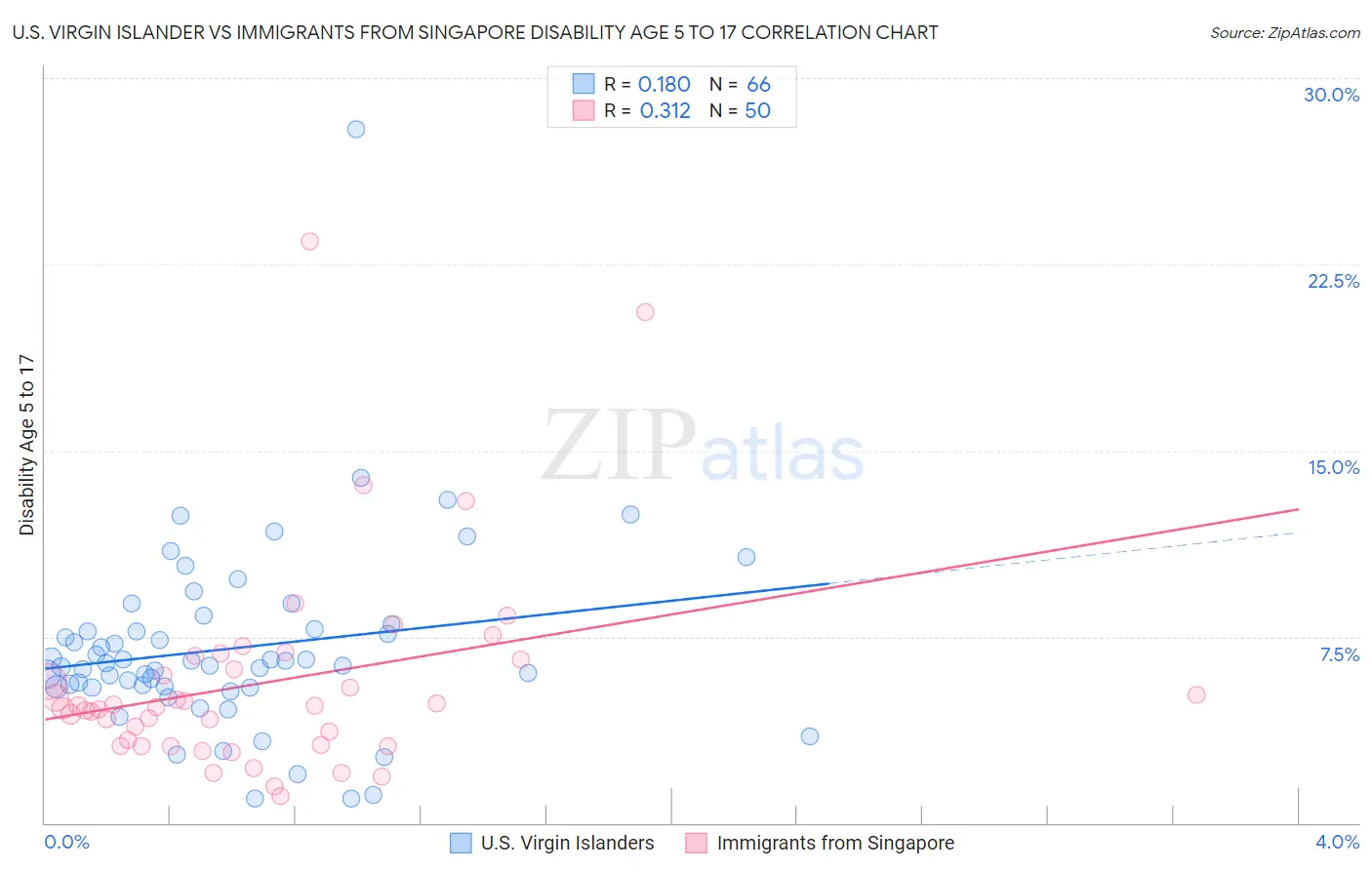 U.S. Virgin Islander vs Immigrants from Singapore Disability Age 5 to 17