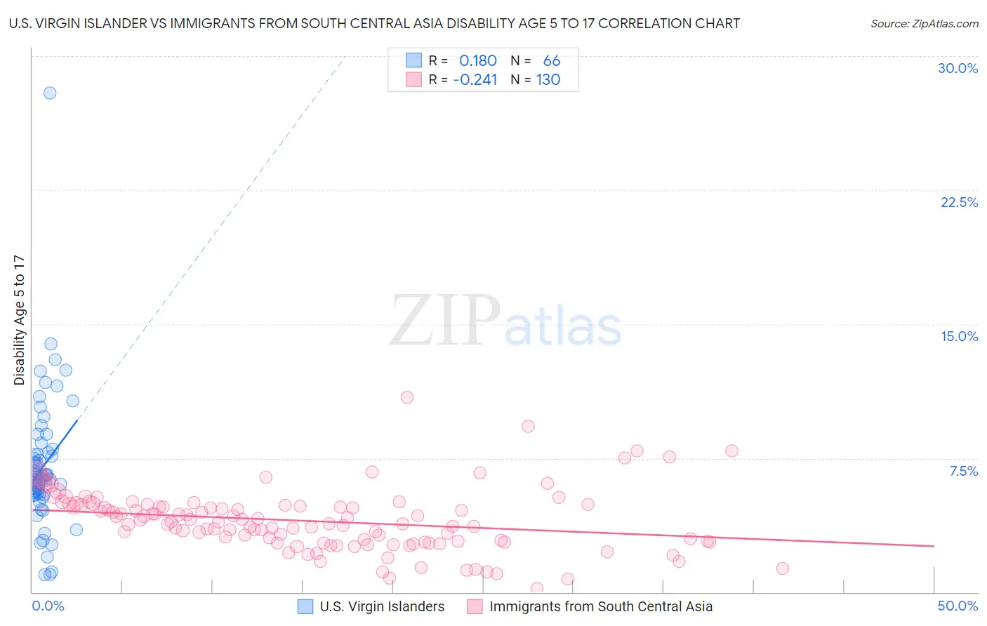 U.S. Virgin Islander vs Immigrants from South Central Asia Disability Age 5 to 17
