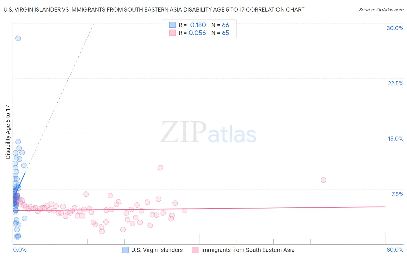 U.S. Virgin Islander vs Immigrants from South Eastern Asia Disability Age 5 to 17