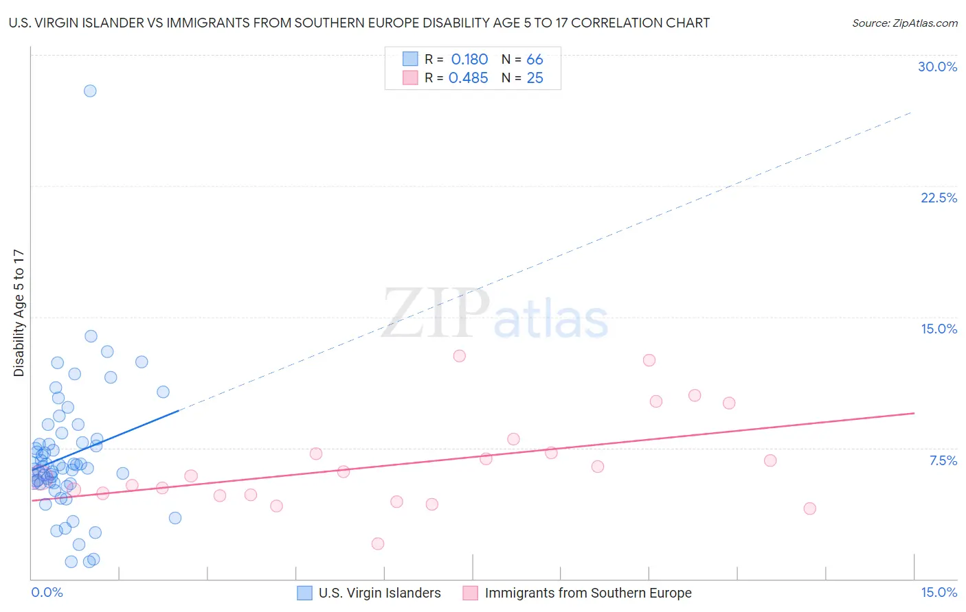 U.S. Virgin Islander vs Immigrants from Southern Europe Disability Age 5 to 17