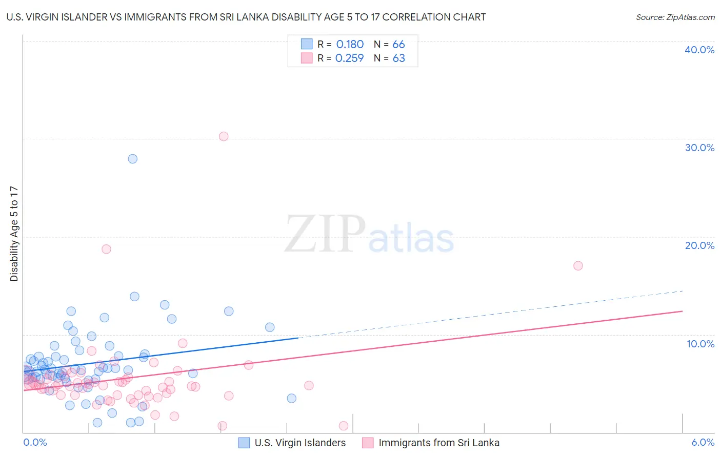 U.S. Virgin Islander vs Immigrants from Sri Lanka Disability Age 5 to 17