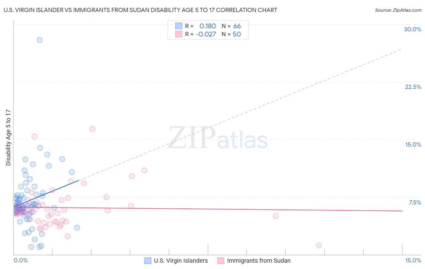 U.S. Virgin Islander vs Immigrants from Sudan Disability Age 5 to 17