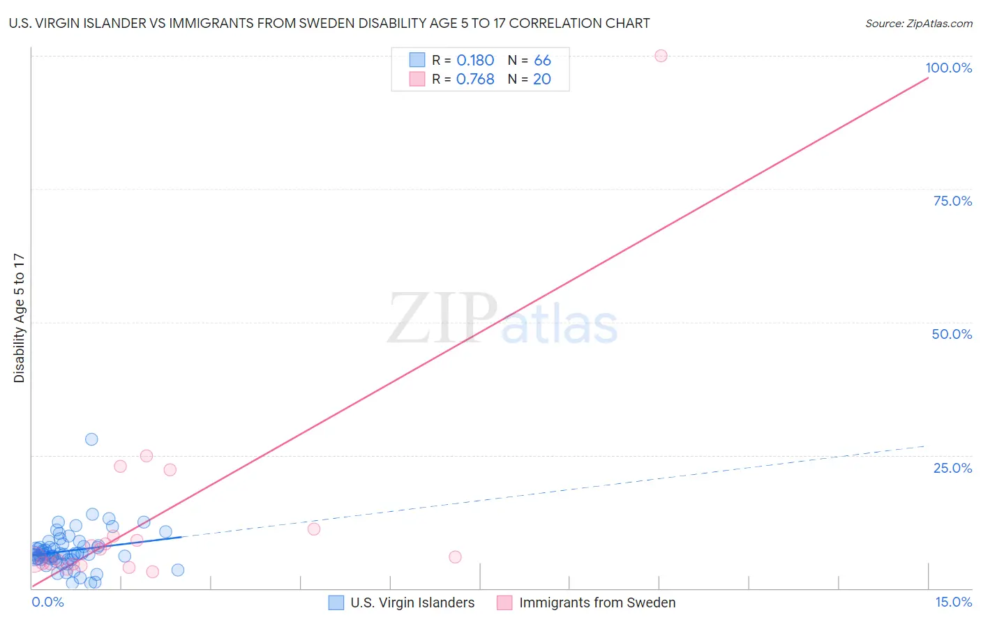 U.S. Virgin Islander vs Immigrants from Sweden Disability Age 5 to 17