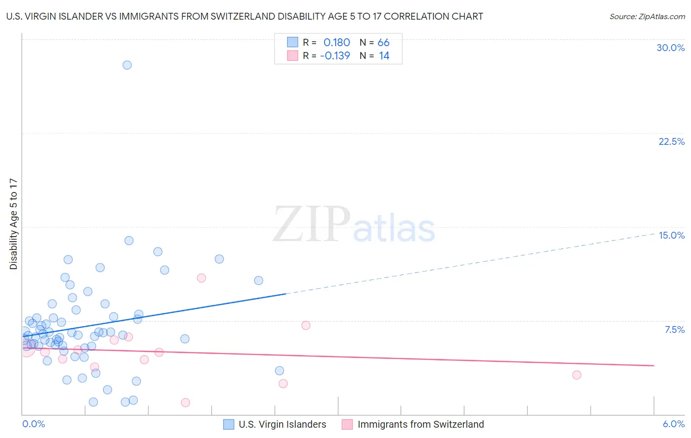 U.S. Virgin Islander vs Immigrants from Switzerland Disability Age 5 to 17