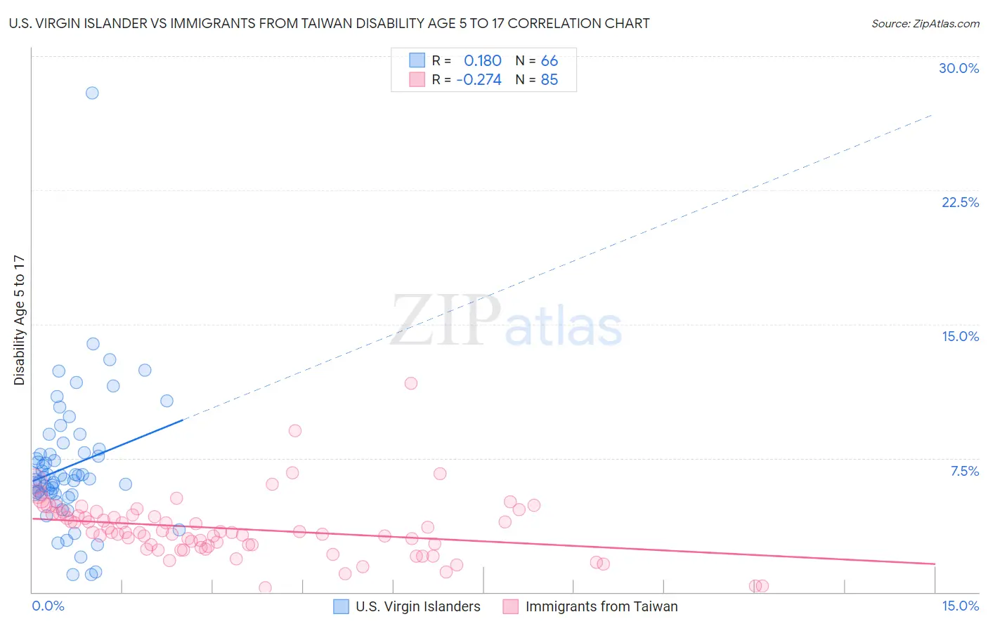 U.S. Virgin Islander vs Immigrants from Taiwan Disability Age 5 to 17