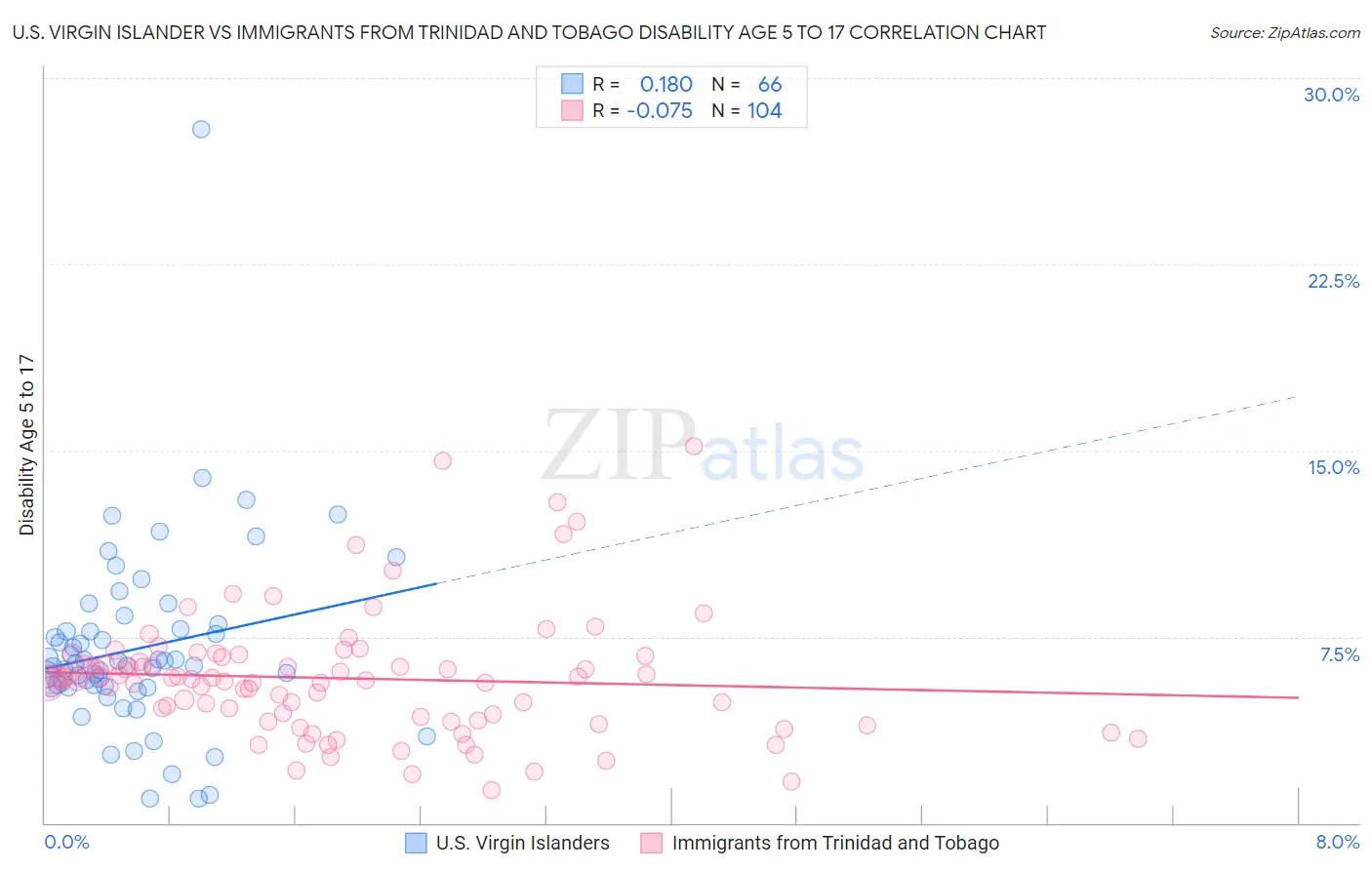 U.S. Virgin Islander vs Immigrants from Trinidad and Tobago Disability Age 5 to 17