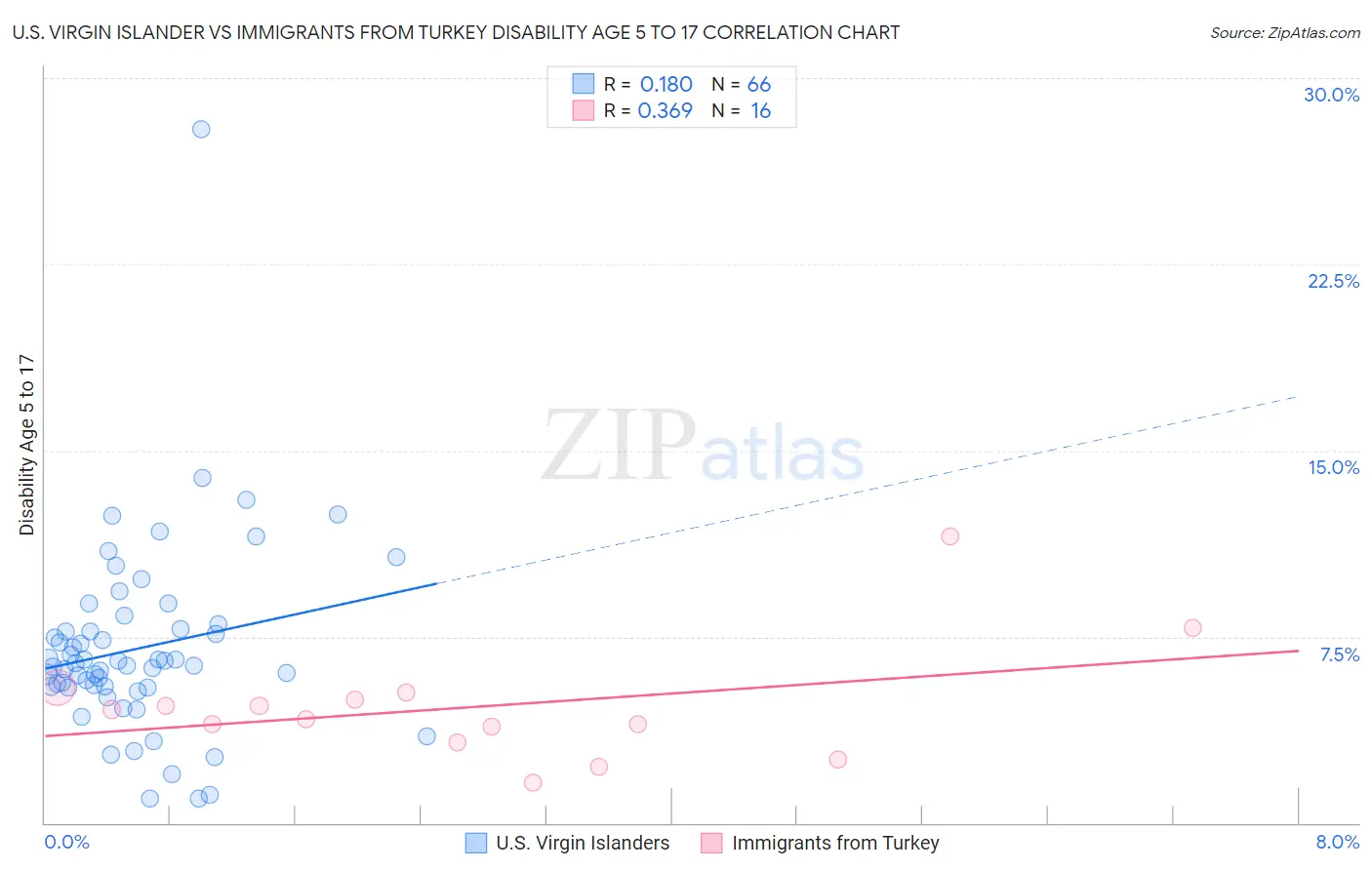 U.S. Virgin Islander vs Immigrants from Turkey Disability Age 5 to 17