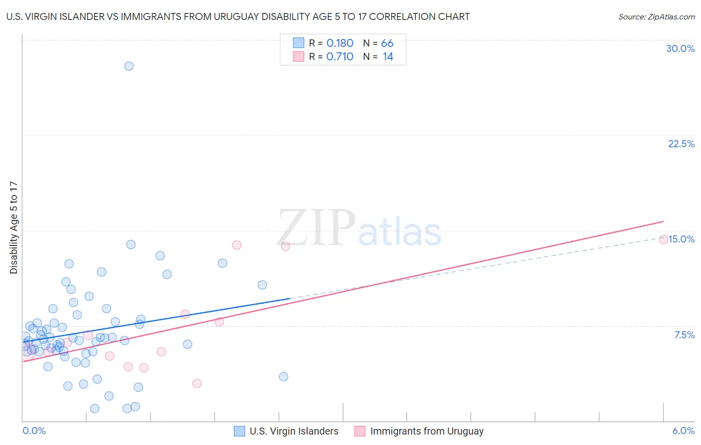 U.S. Virgin Islander vs Immigrants from Uruguay Disability Age 5 to 17