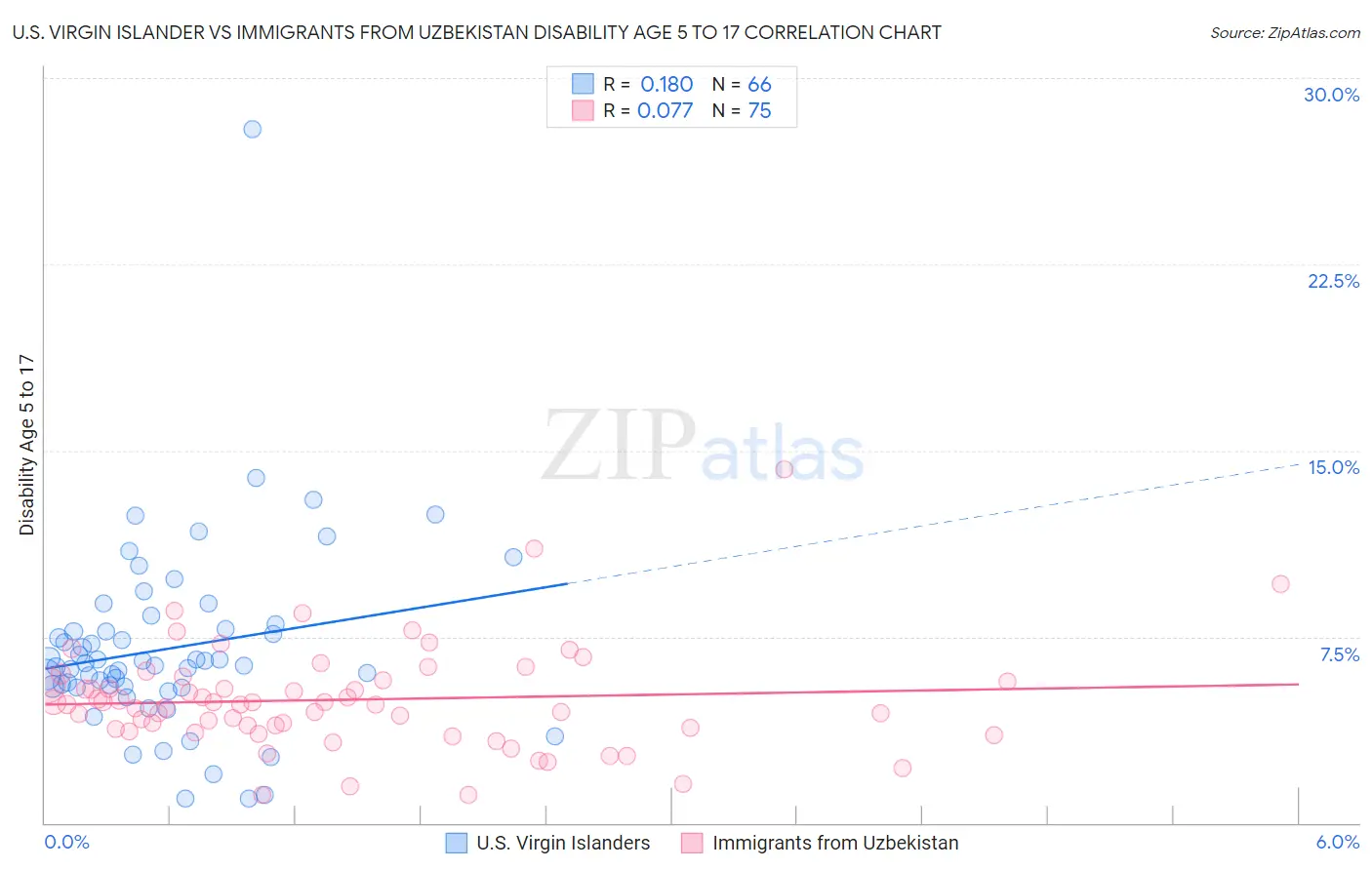 U.S. Virgin Islander vs Immigrants from Uzbekistan Disability Age 5 to 17