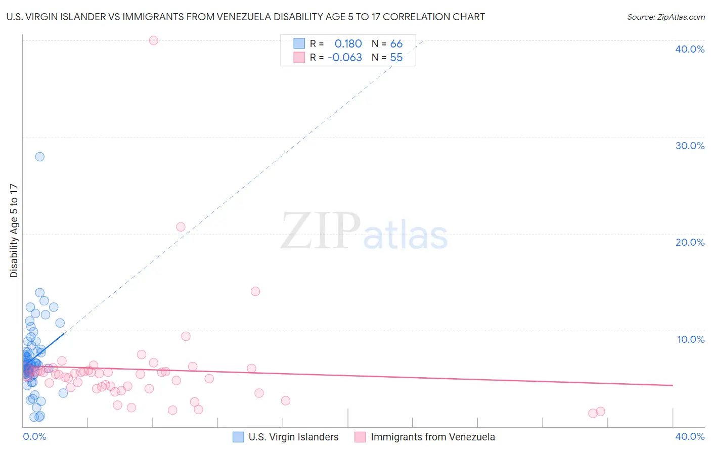 U.S. Virgin Islander vs Immigrants from Venezuela Disability Age 5 to 17