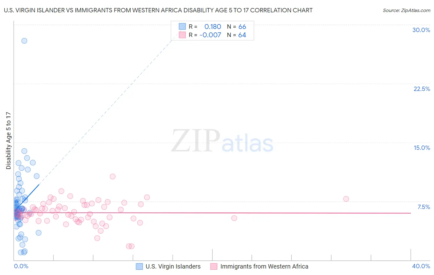 U.S. Virgin Islander vs Immigrants from Western Africa Disability Age 5 to 17