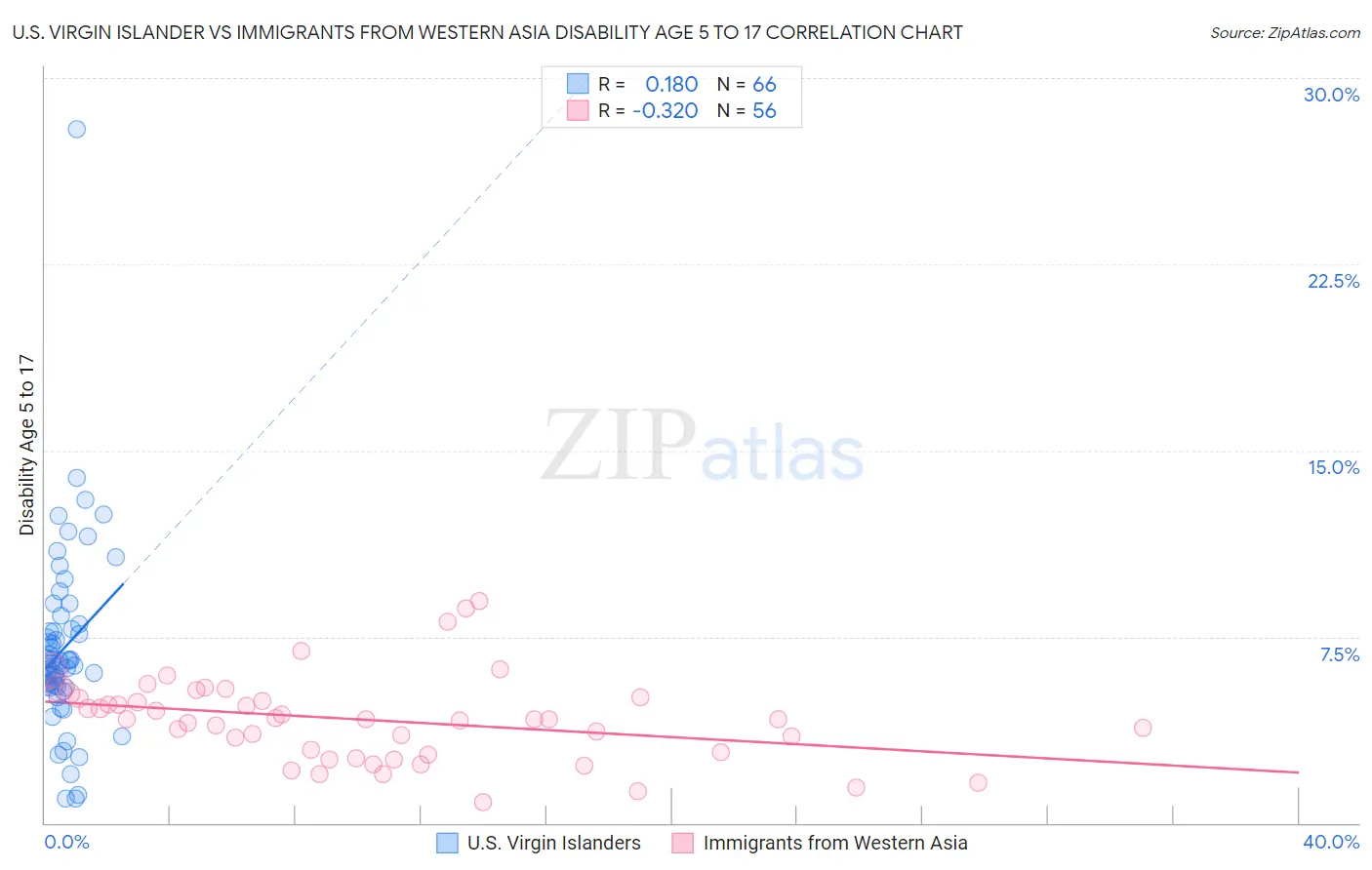 U.S. Virgin Islander vs Immigrants from Western Asia Disability Age 5 to 17