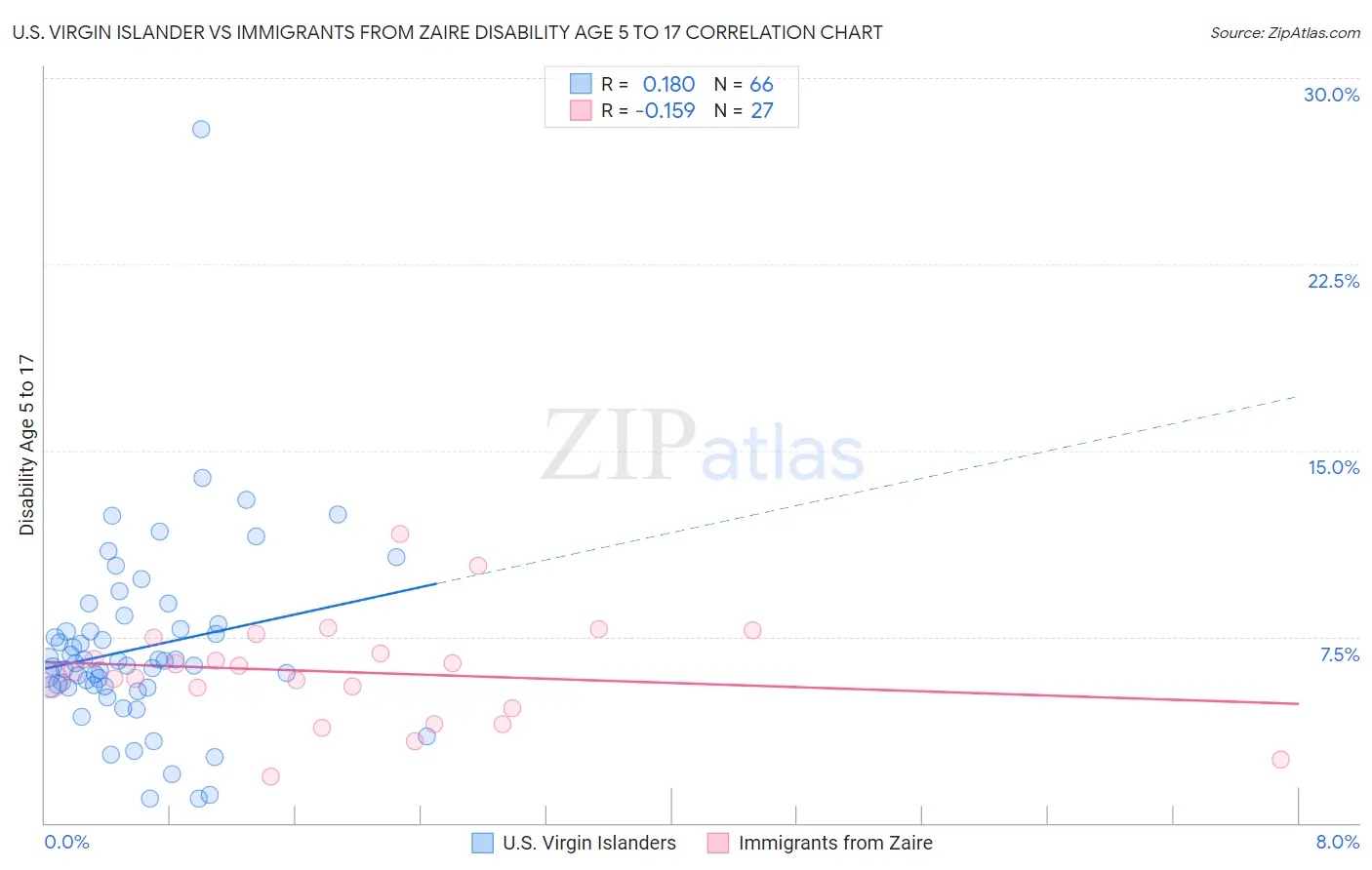 U.S. Virgin Islander vs Immigrants from Zaire Disability Age 5 to 17