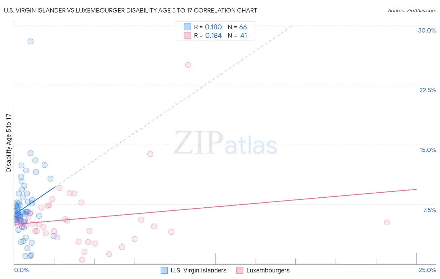 U.S. Virgin Islander vs Luxembourger Disability Age 5 to 17