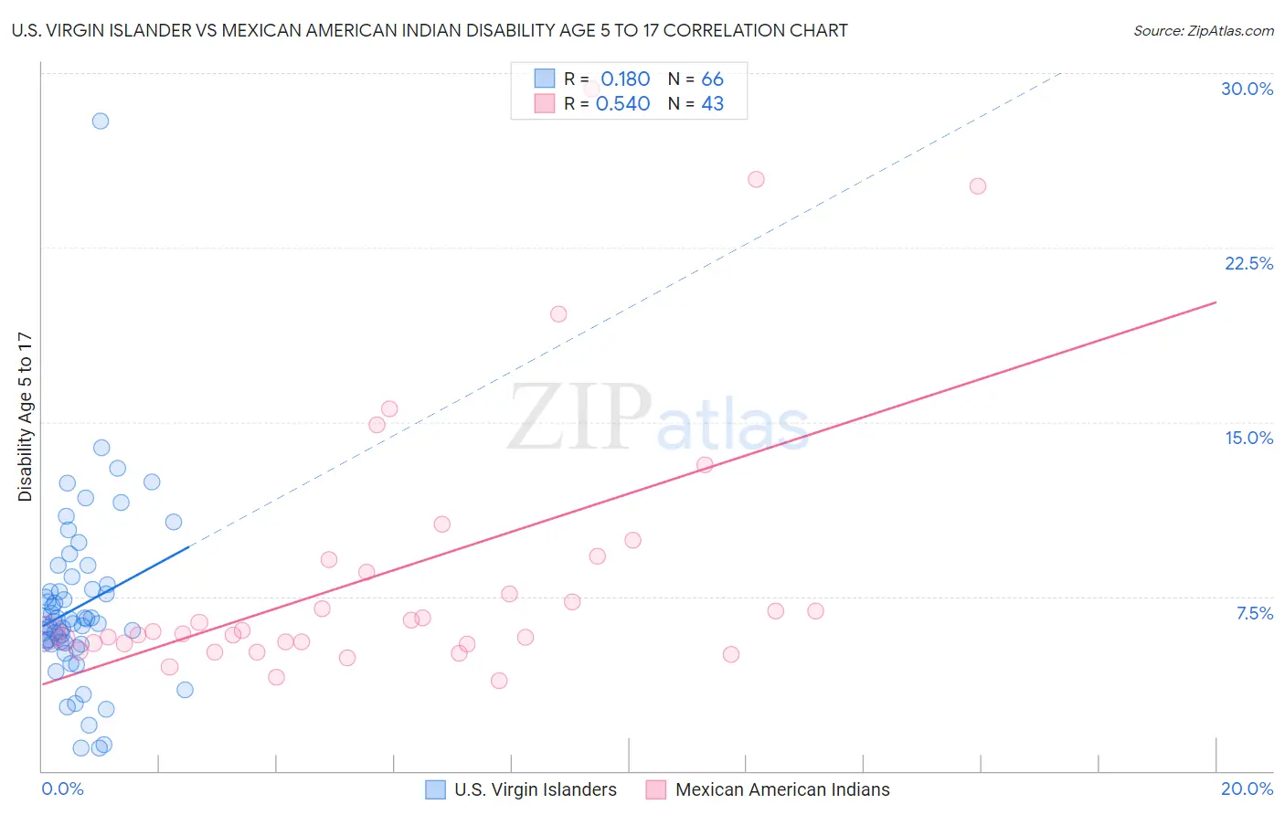 U.S. Virgin Islander vs Mexican American Indian Disability Age 5 to 17