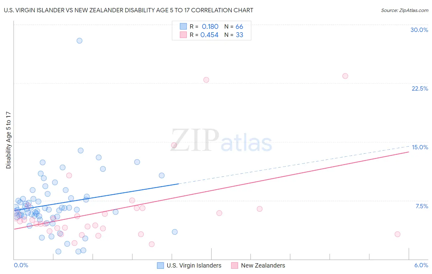 U.S. Virgin Islander vs New Zealander Disability Age 5 to 17