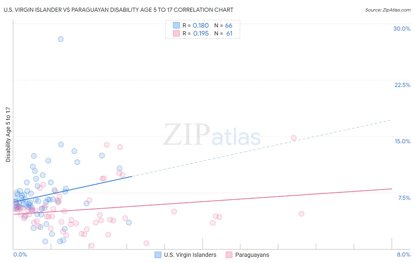 U.S. Virgin Islander vs Paraguayan Disability Age 5 to 17