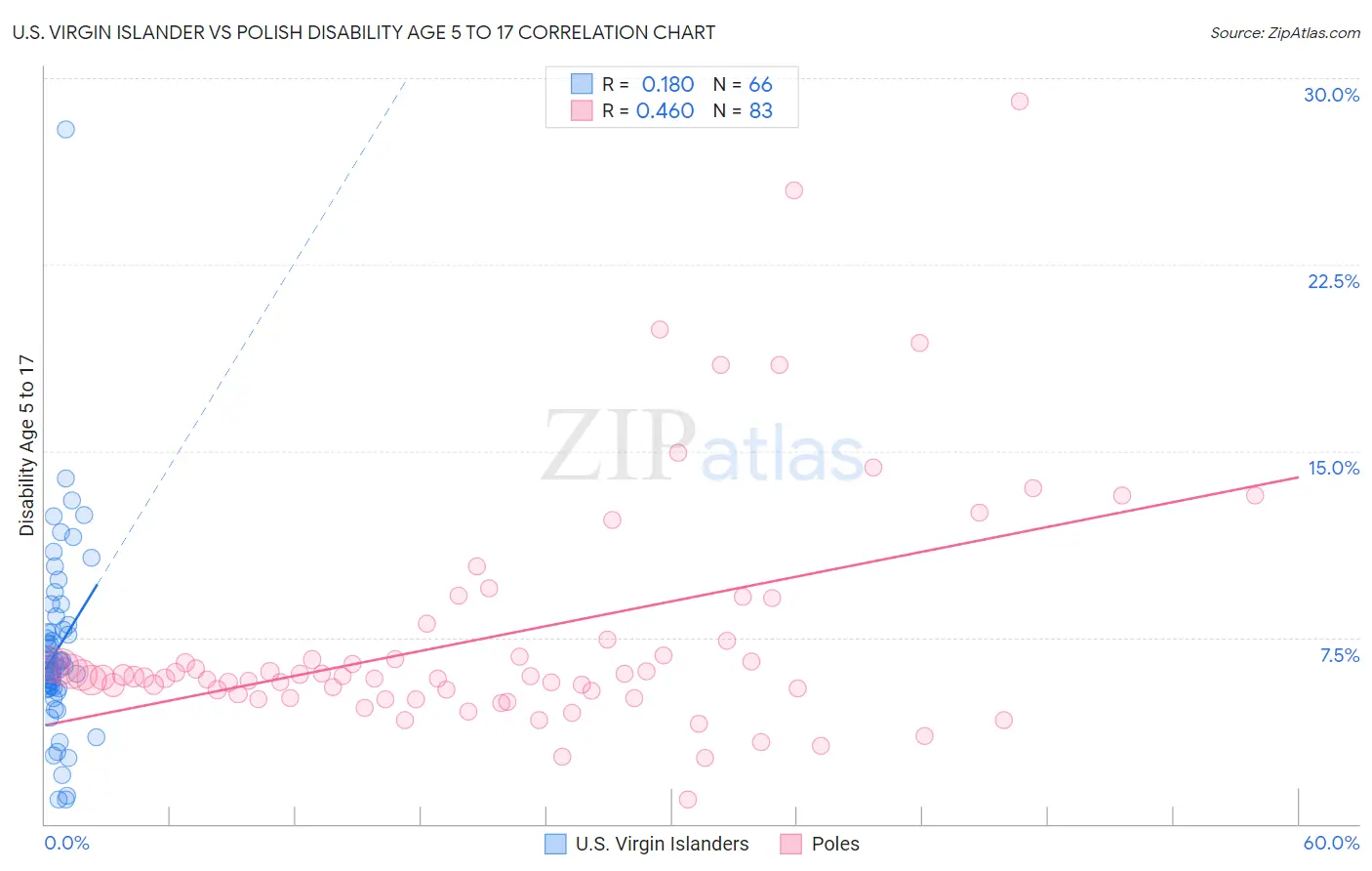 U.S. Virgin Islander vs Polish Disability Age 5 to 17